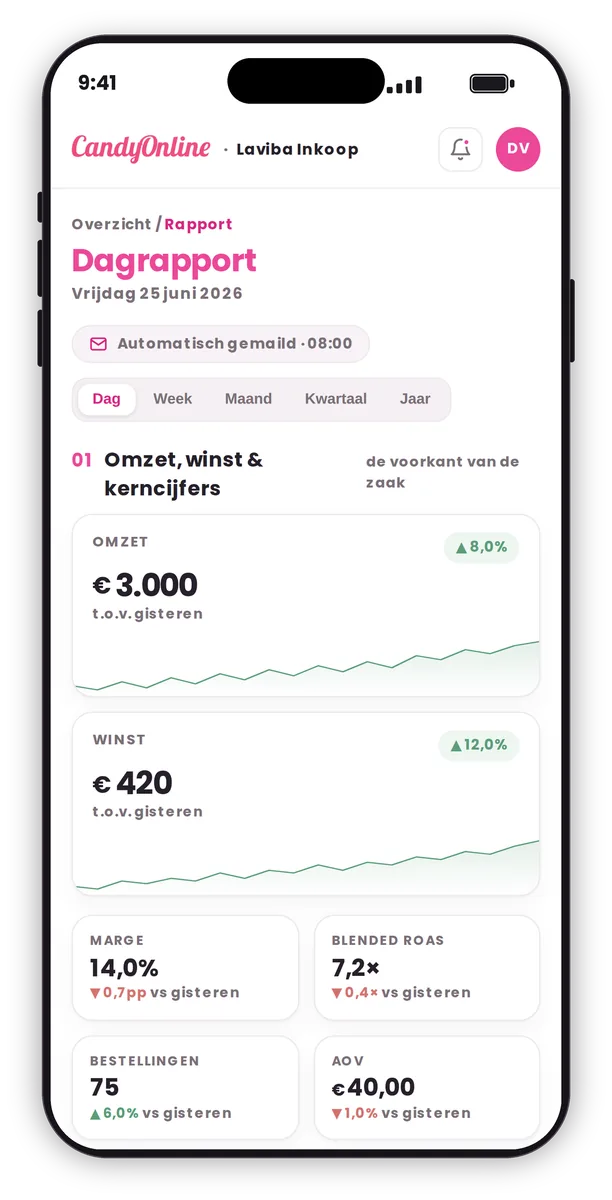 Dagrapport van Candy Online in de app: dagelijks gemaild om 08:00, met omzet, winst, marge, blended ROAS, bestellingen en AOV ten opzichte van gisteren, ook per week, maand, kwartaal en jaar
