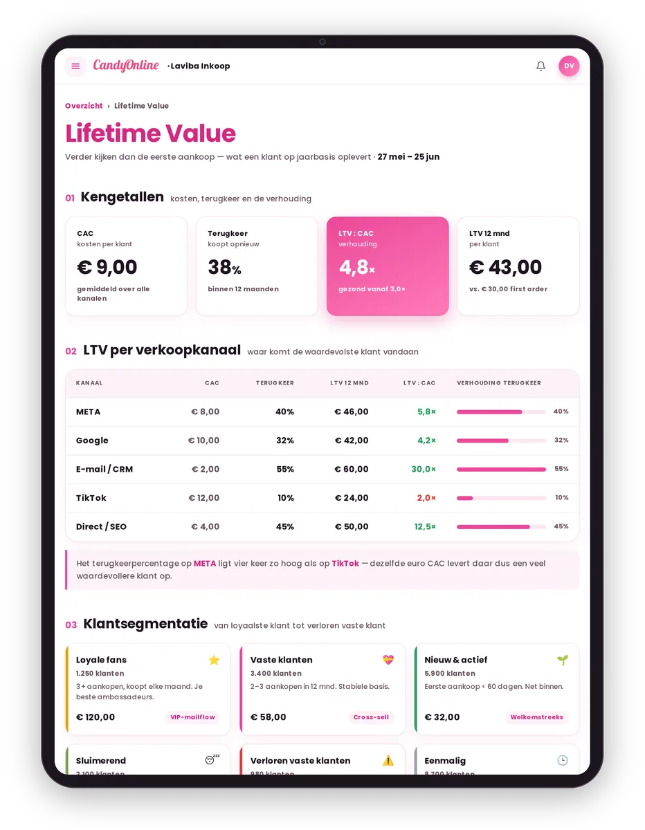 LTV-analytics dashboard van Candy Online: CAC, terugkeer, LTV:CAC-ratio, LTV per verkoopkanaal en klantsegmentatie