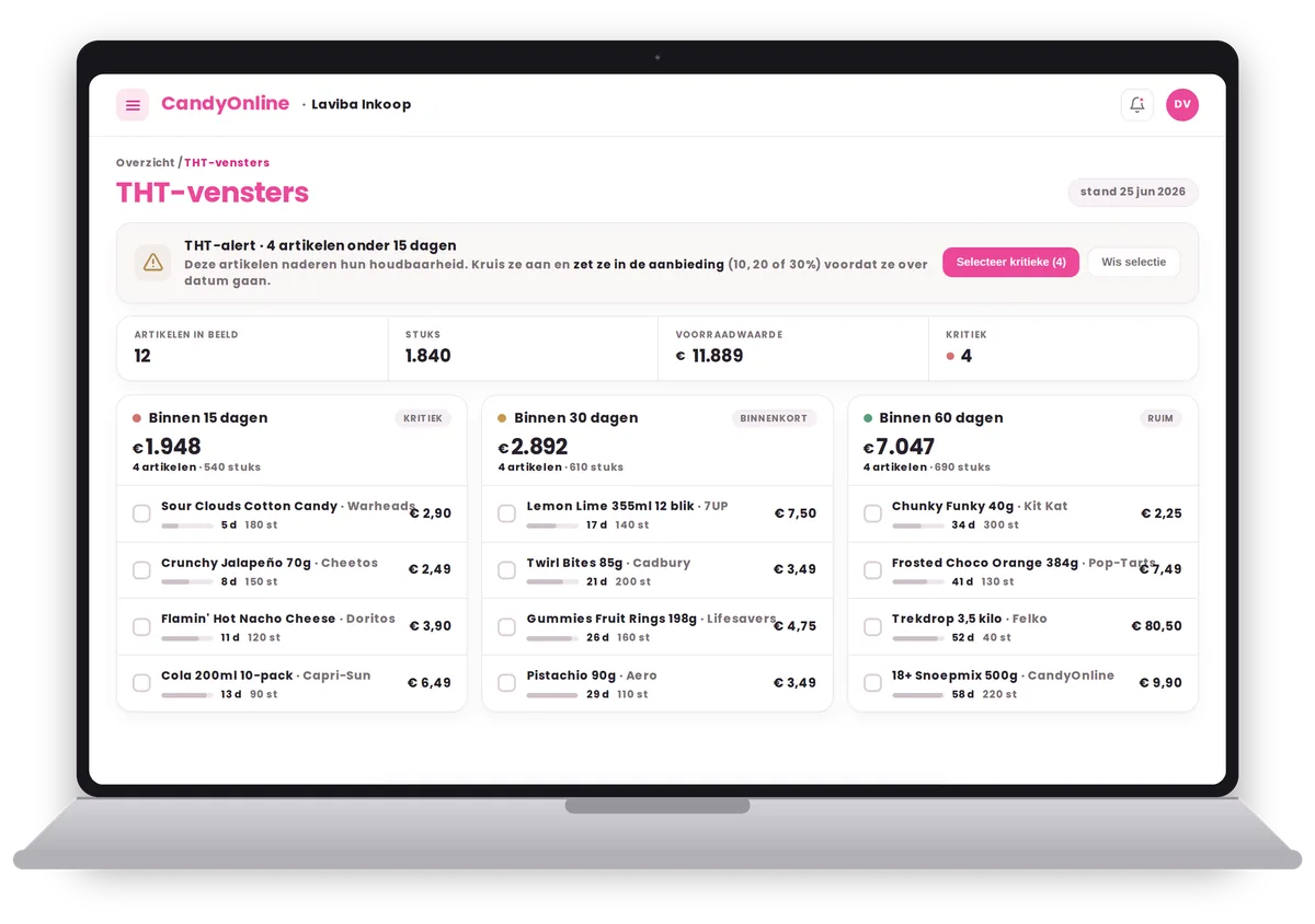 THT-vensters van Candy Online: artikelen gegroepeerd op houdbaarheidsvenster (binnen 15, 30 en 60 dagen) met voorraadwaarde, stuks en kritieke THT-alerts om tijdig af te prijzen