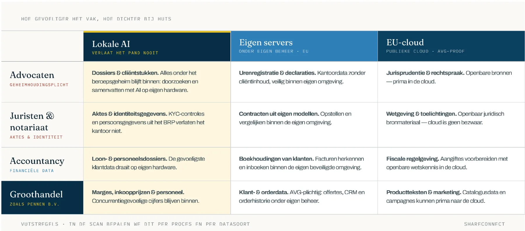 Matrix met voorbeelden voor lokale AI, eigen servers en EU-cloud per type gevoelige bedrijfsdata