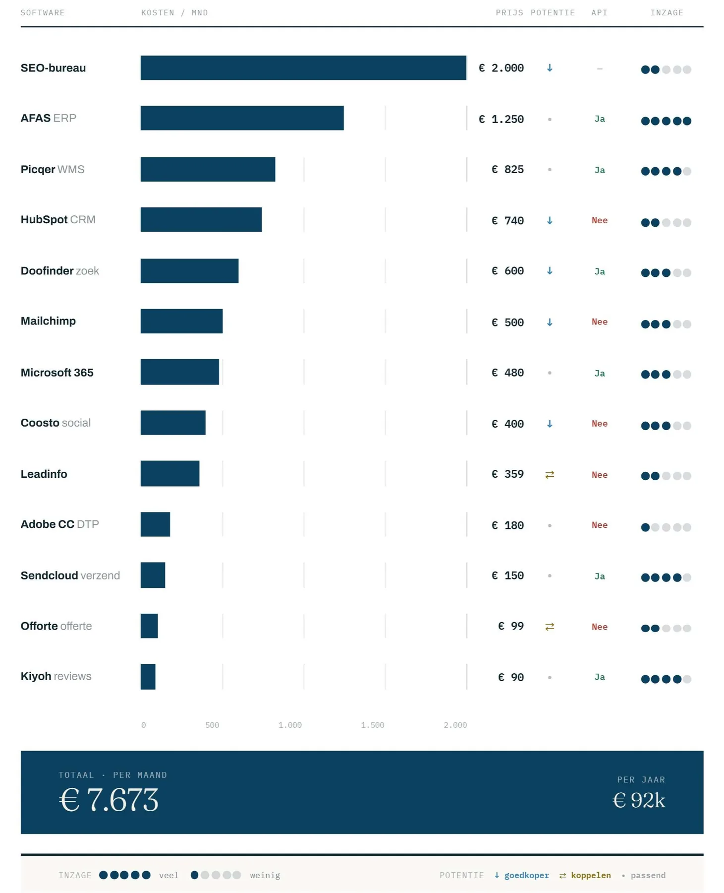 Overzicht van softwarekosten per maand, besparingspotentie, API-koppelingen en inzicht in de beschikbare data