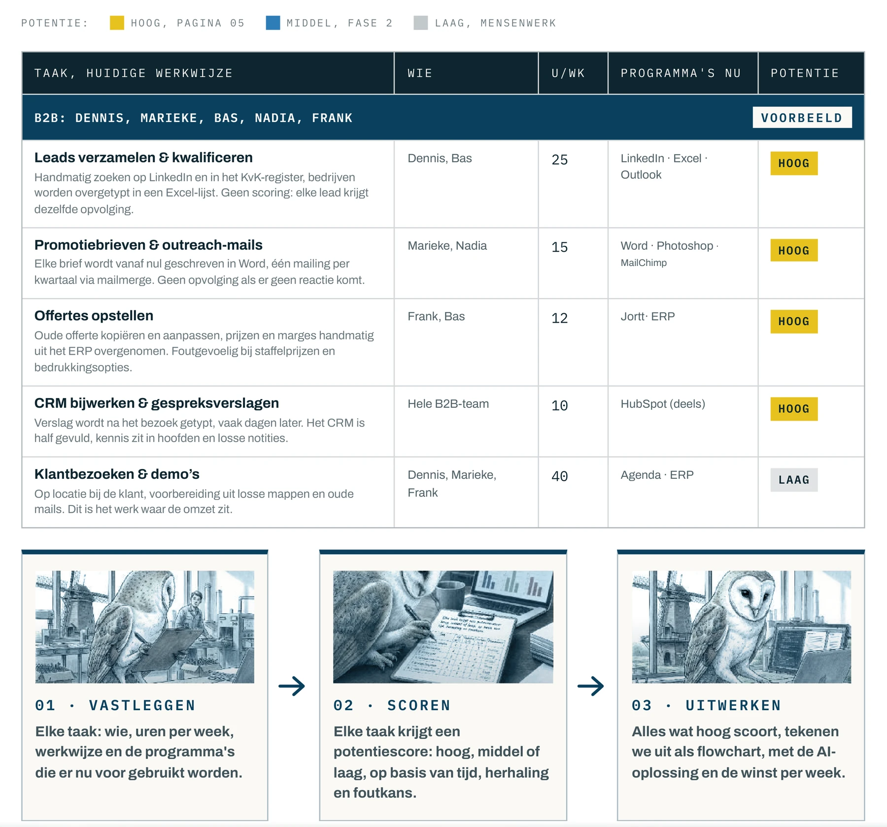 Overzicht van terugkerende taken met uren, systemen en potentiescore, plus de stappen vastleggen, scoren en uitwerken